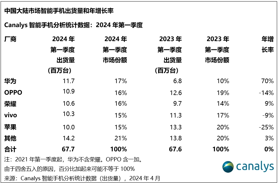 火山小视频：2024澳门资料大全正版资料-618高端手机销量TOP 10榜单公布：华为占据六席  第1张