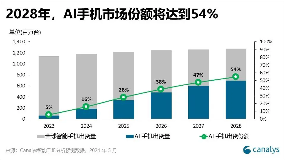趣头条：2024澳门免费精准资料-4月中国市场手机出货量增长28.8%  第4张