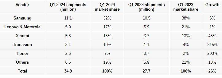 🌸【澳门王中王100%的资料】🌸-Canalys：Q1 东南亚智能手机市场同比增长 12% 至 2350 万部  第4张