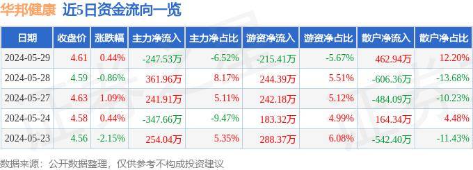 暴风影音：2024澳门天天六开彩免费资料-卫宁健康获融资买入0.10亿元，近三日累计买入0.25亿元