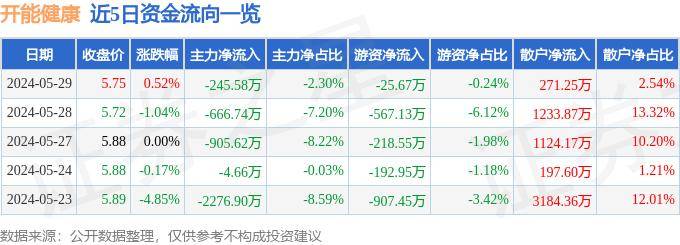 美团：2024澳门天天六开彩免费资料-股票行情快报：民生健康（301507）6月3日主力资金净卖出97.14万元  第4张