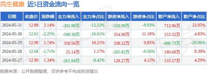 🌸【管家婆一码一肖100中奖】🌸-联合健康下跌2.51%，报491.04美元/股  第1张