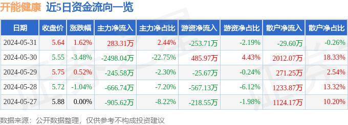 搜视网：2024澳门正版资料免费大全-佳兆业健康（00876.HK）5月29日收盘平盘  第3张