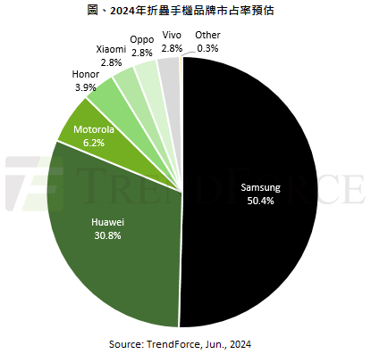 🌸【2023管家婆资料正版大全澳门】🌸-全球智能手机销量排名：小米第三，vivo第四，第一至今无人能敌！  第5张