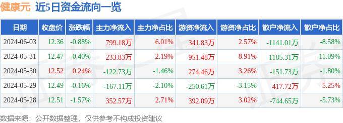 🌸【新澳门内部资料精准大全】🌸-智云健康(09955)上涨5.74%，报3.5元/股