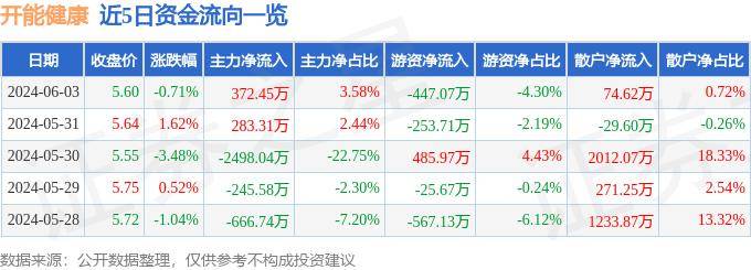 🌸【77778888管家婆必开一肖】🌸-6月27日基金净值：建信健康民生混合A最新净值4.549，跌1.77%  第4张