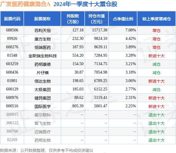 🌸【4949澳门免费资料大全特色】🌸-京东健康（06618.HK）7月3日收盘涨3.1%，主力资金净流入153.08万港元  第5张