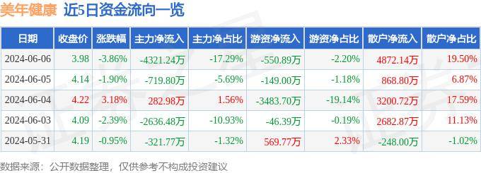 🌸【新澳2024年精准一肖一码】🌸-保集健康（01246.HK）5月21日收盘跌3.33%，主力资金净流入97.15万港元