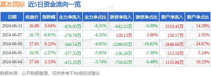 🌸【2024新奥历史开奖记录香港】🌸-米格国际控股(01247)下跌5.29%，报1.79元/股