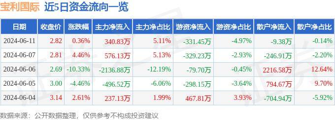 🌸【2024新澳彩料免费资料】🌸-华音国际控股(00989)上涨116.67%，报0.091元/股  第5张