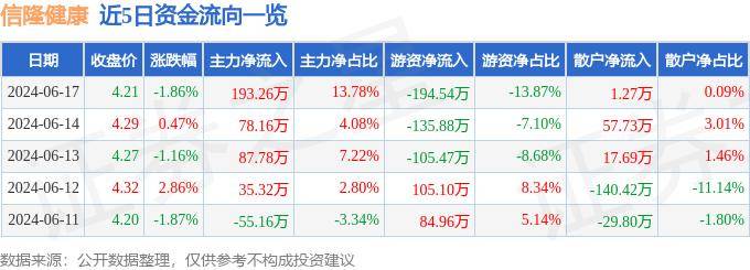 🌸【澳门王中王免费资料独家猛料】🌸-股票行情快报：信隆健康（002105）5月31日主力资金净卖出105.72万元