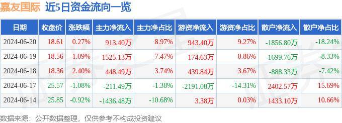 🌸【澳门王中王100%期期中】🌸-股票行情快报：中钢国际（000928）8月16日主力资金净卖出661.42万元  第4张