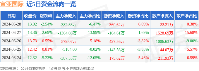 🌸【澳门管家婆一肖一码100精准】🌸-百信国际（00574.HK）8月16日收盘跌11.63%