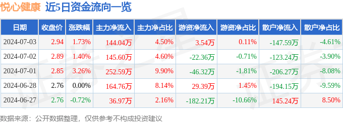 🌸【2024澳门资料大全免费】🌸-食品加工板块7月2日跌0.1%，仙乐健康领跌，主力资金净流入5071.52万元  第4张