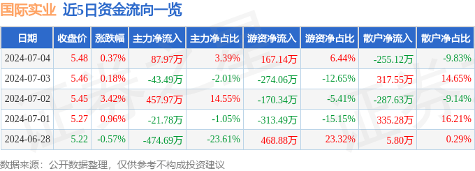 🌸【7777888888管家婆中特】🌸-宝利国际上涨5.0%，报3.36元/股