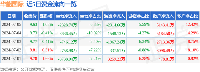 🌸【新澳门一码一肖100精确】🌸-延长石油国际(00346.HK)发盈警 预计中期亏损约2730万港元