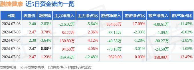 🌸【2024澳门码今晚开奖结果】🌸-国新健康下跌5.06%，报7.31元/股  第3张