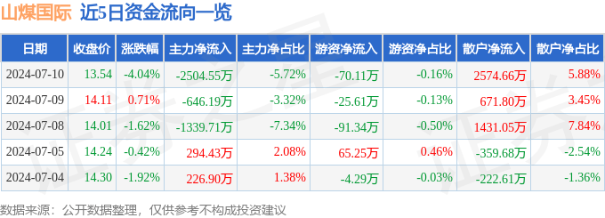 🌸【2024澳门资料大全免费】🌸-南向资金9月2日持有国泰君安国际市值3.18亿港元，持股比例占5.36%  第4张