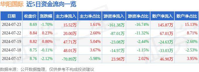 🌸【新澳门内部资料精准大全】🌸-申洲国际(02313)上涨4.18%，报73.45元/股