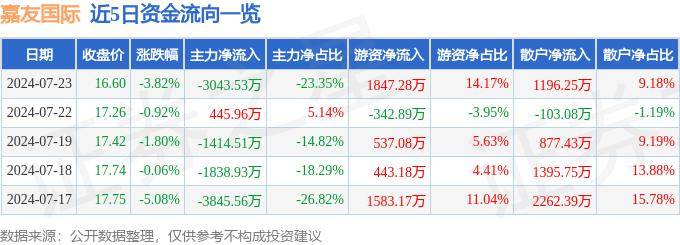 🌸【澳门一肖一码一必开一肖】🌸-港娱国际（08291.HK）7月17日收盘跌4%  第2张