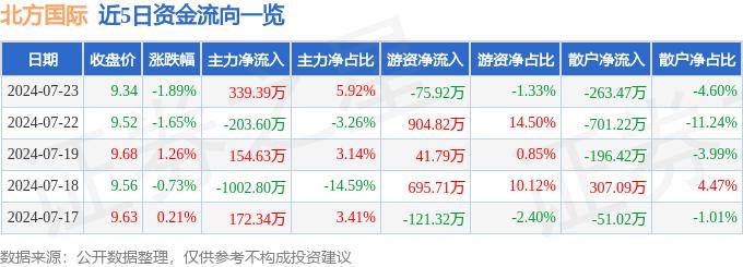 🌸【2024澳门正版资料免费】🌸-玻璃玻纤板块6月14日涨0.35%，国际复材领涨，主力资金净流出3369.95万元  第2张