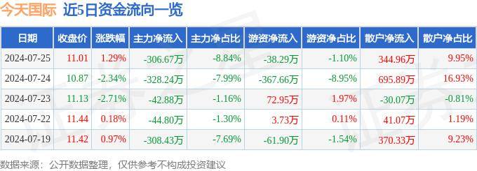 🌸【澳门王中王100%的资料】🌸-建发国际集团(01908)上涨5.17%，报19.12元/股