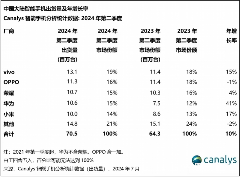 🌸【管家婆一肖一码100%准确】🌸-OPPO将AI卷向中端市场，机构称AI手机有望带来换机潮  第2张