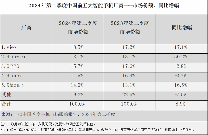 🌸【新澳门一码一肖100精确】🌸-赵明：荣耀手机在端侧 AI 方面要整体领先于苹果  第2张