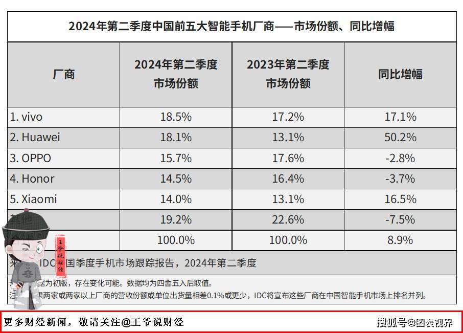 🌸【2023管家婆资料正版大全澳门】🌸-机构：二季度东南亚智能手机出货量同比增长14%，高于全球增幅