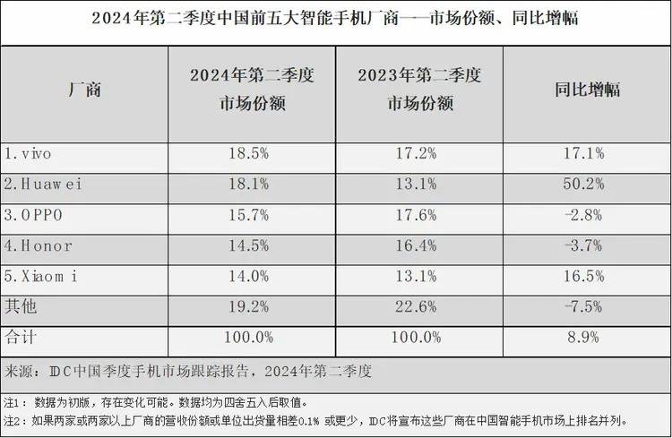 🌸【2024澳门码今晚开奖结果】🌸-国内手机市场才是真的“角斗场”  第6张