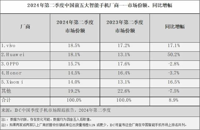 🌸【澳门一肖一码100准免费资料】🌸-中国折叠屏手机最新份额排名：华为第一 撑起半壁江山  第1张