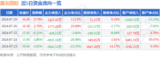 🌸【2024新奥历史开奖记录香港】🌸-承辉国际（01094.HK）8月16日收盘涨61.76%  第2张