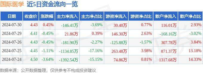 🌸【王中王一肖中特4933333】🌸-米格国际控股(01247)上涨5.42%，报2.14元/股