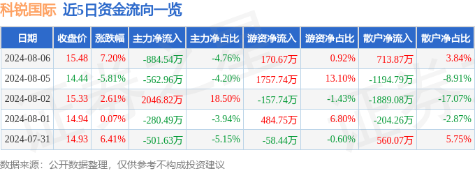 🌸【新澳门精准资料大全管家婆料】🌸-国际娱乐（01009.HK）7月17日收盘跌5%  第2张