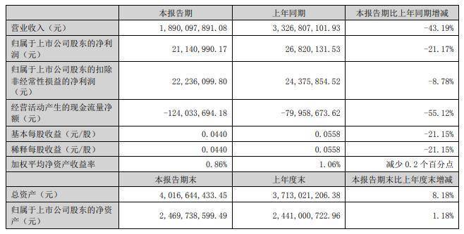 🌸【正版资料免费资料大全】🌸-延长石油国际(00346.HK)发盈警 预计中期亏损约2730万港元  第1张