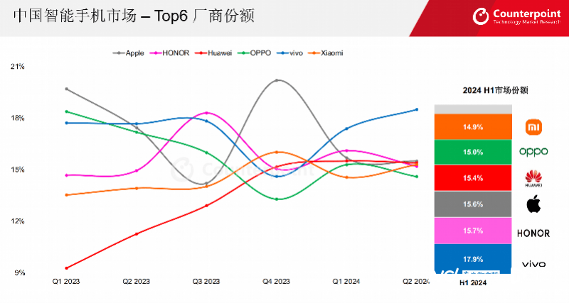 🌸【管家婆一肖一码中100%命中】🌸-4月中国市场手机出货量增长28.8%  第1张