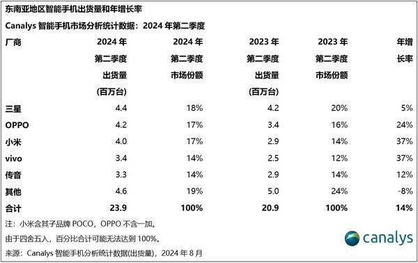 🌸【新澳门一码一肖一特一中】🌸-不是华为和小米 国产手机之王竟然是它