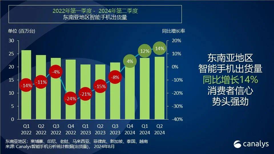 🌸【澳门王中王100%期期中】🌸-Counterpoint报告：2024年Q2全球智能手机销量同比增长6%  第2张