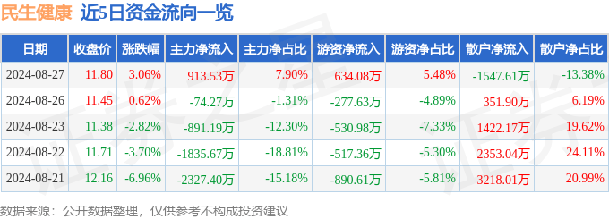 🌸【白小姐一肖一码今晚开奖】🌸-股票行情快报：国新健康（000503）7月15日主力资金净卖出675.01万元  第2张