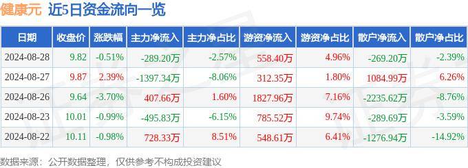 🌸【2024澳门资料大全免费】🌸-食品加工板块7月2日跌0.1%，仙乐健康领跌，主力资金净流入5071.52万元  第2张