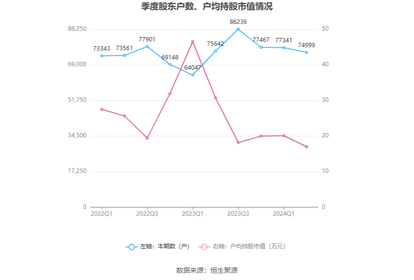 🌸【管家婆一码一肖100中奖】🌸-叮当健康(09886)下跌5.03%，报1.51元/股