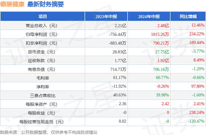 🌸【7777888888管家婆中特】🌸-开能健康(300272.SZ)：2024年中报净利润为5703.18万元、较去年同期上涨6.04%  第3张