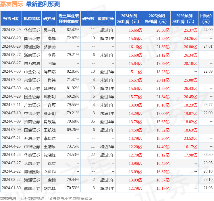 🌸【澳门王中王免费资料独家猛料】🌸-嘉华国际（00173.HK）5月24日收盘跌0.52%  第3张