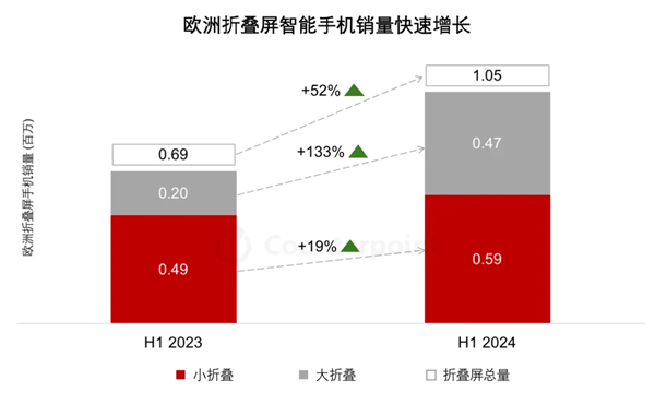 🌸【管家婆一码一肖100中奖】🌸-超划算！华为三折叠屏手机来了，Pocket 2怒降千元  第4张