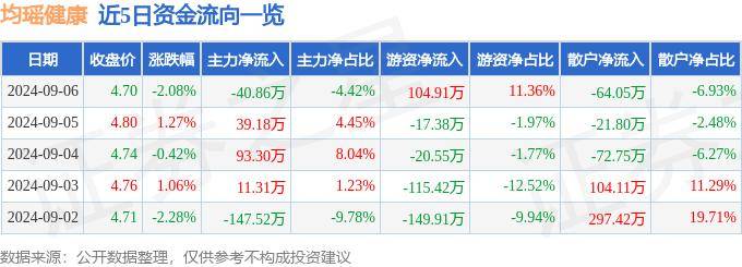 🌸【澳门王中王100%期期中】🌸-股票行情快报：仙乐健康（300791）5月29日主力资金净买入299.82万元  第4张