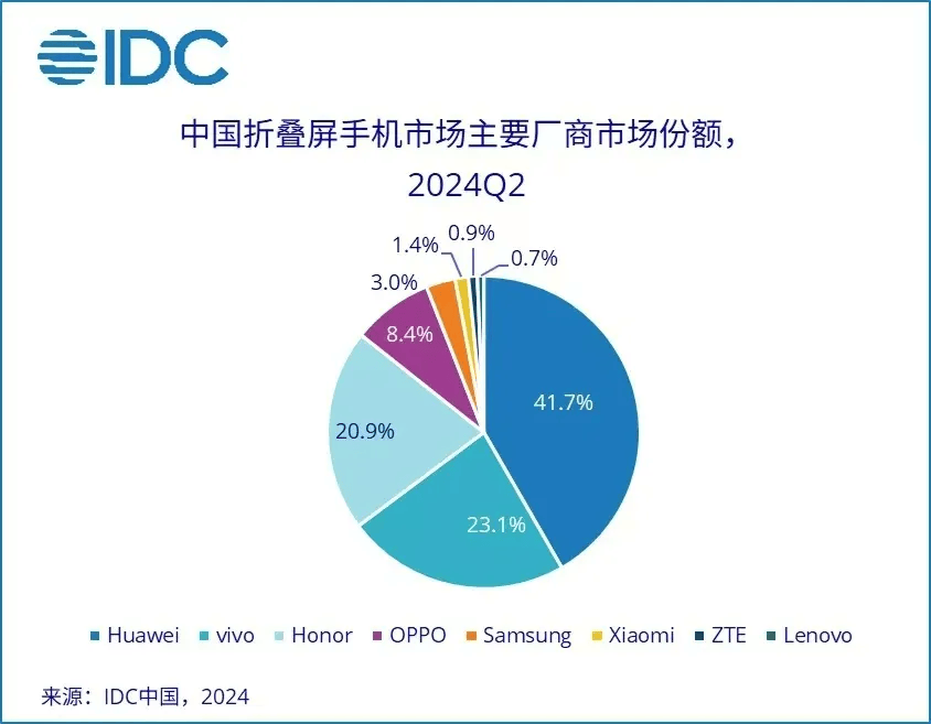 🌸【白小姐一肖一码今晚开奖】🌸-荣耀、联想moto、vivo、华为、OPPO：折叠屏手机百花齐放，市场竞争烈度增加  第3张