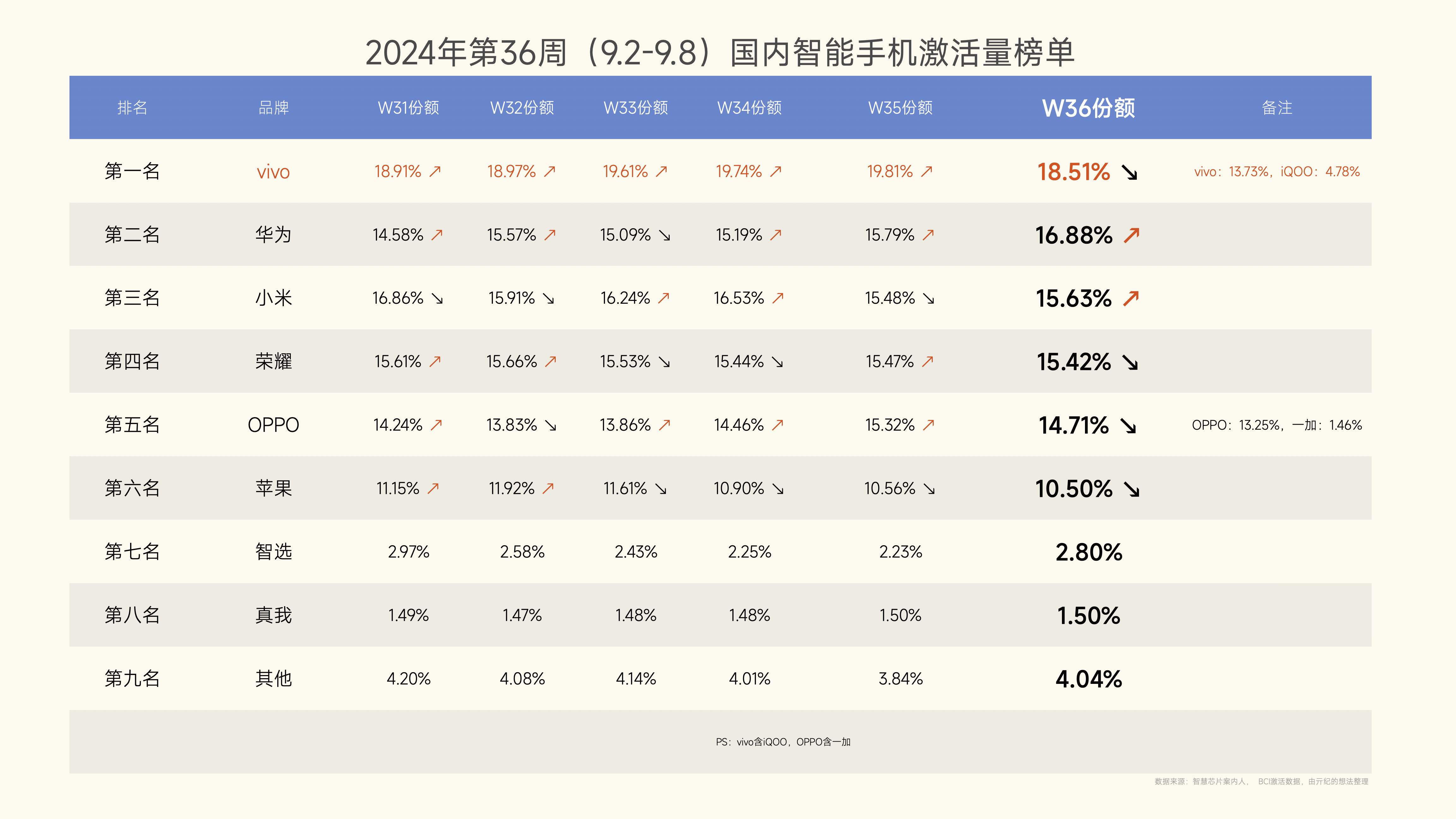 🌸【澳门王中王100%的资料】🌸-618手机销量排名：7款国产手机入榜