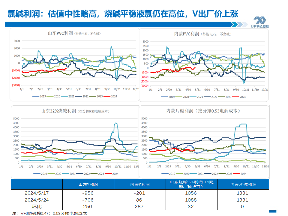 PVC周报：基本面"让位"资金,期价拉涨400点，现货难跟基差大幅走弱(5.24)  第18张