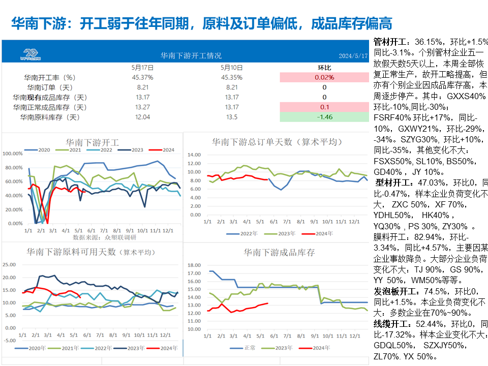 PVC周报：基本面"让位"资金,期价拉涨400点，现货难跟基差大幅走弱(5.24)  第33张