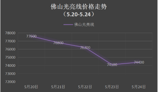 部分冶炼厂进入检修状态 铜价或温和上行